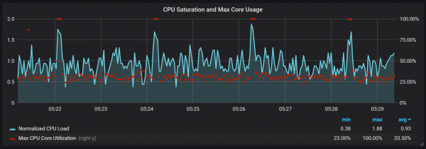 Анализ TSDB в Prometheus 2