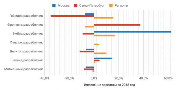 Зарплаты в ИТ во втором полугодии 2018 года: по данным калькулятора зарплат «Моего круга»