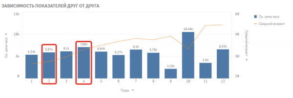 Аналитика девушек с низкой социальной ответственностью (Заряжено Power BI, Qlik Sense, Tableau)