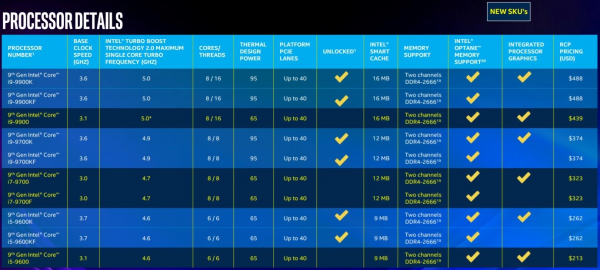 Intel расширила семейство Coffee Lake Refresh новыми настольными Core, Pentium и Celeron