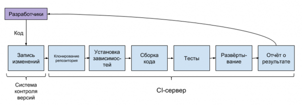 Справочная: как устроен процесс Continuous Integration