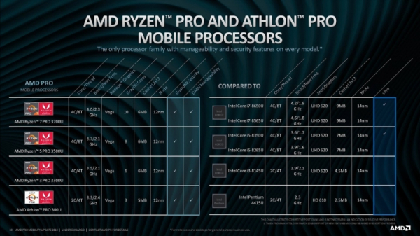 AMD представила новые мобильные APU Ryzen Pro и Athlon Pro