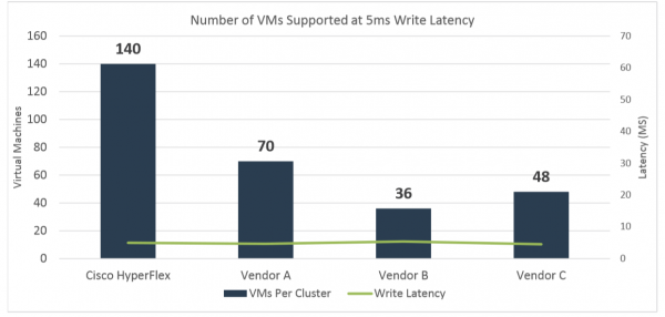 Cisco HyperFlex vs. конкуренты: тестируем производительность