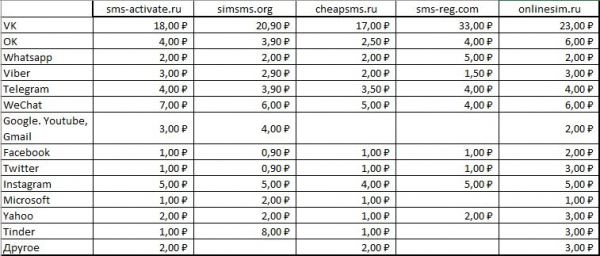 Зачем нужны сервисы приема SMS и с чем их едят