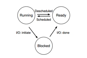 Operating Systems: Three Easy Pieces. Part 2: Абстракция: Процесс (перевод)