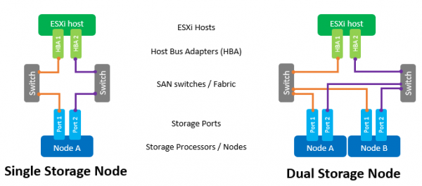 Рекомендации по настройке AFA AccelStor при работе с VMware vSphere