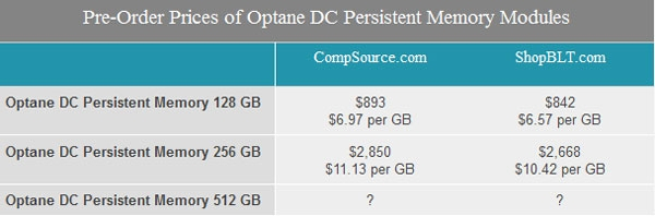 Память Intel Optane DC в модулях DDR4 обойдётся по 430 рублей за Гбайт и дороже