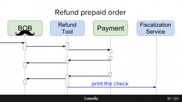 Опыт разработки сервиса Refund Tool с асинхронным API на Kafka