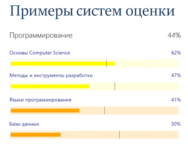 Управление знаниями через модели компетенций