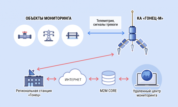 Сравнение систем космической связи