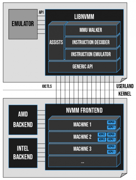 Проект NetBSD развивает новый гипервизор NVMM