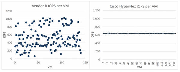Cisco HyperFlex vs. конкуренты: тестируем производительность