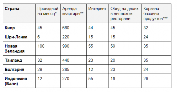 Иммиграция фрилансера: что нужно знать