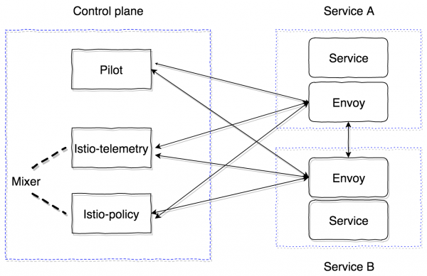 Как запустить Istio, используя Kubernetes в production. Часть 1