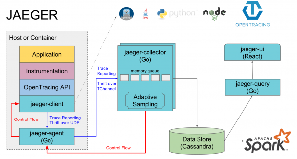 Трассировка сервисов, OpenTracing и Jaeger