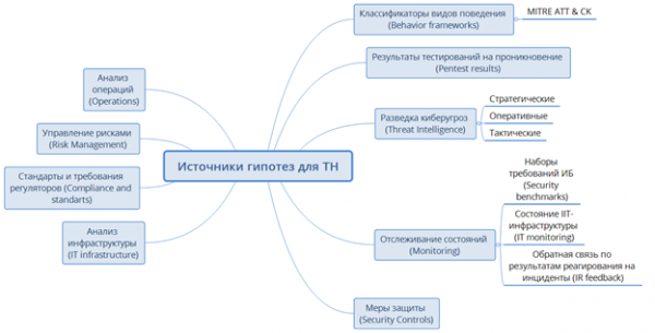 Threat Hunting, или Как защититься от 5% угроз