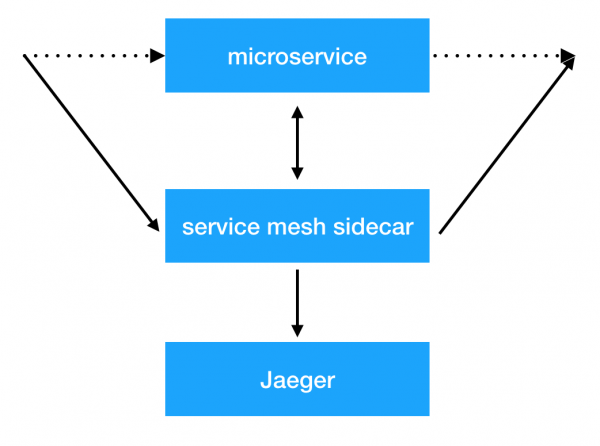 Netramesh – легковесное service mesh решение