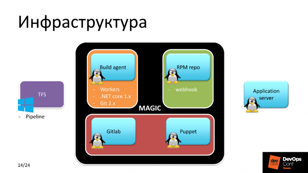 .NET Core на Linux, DevOps на коне