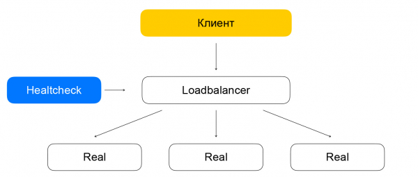 Архитектура сетевого балансировщика нагрузки в Яндекс.Облаке