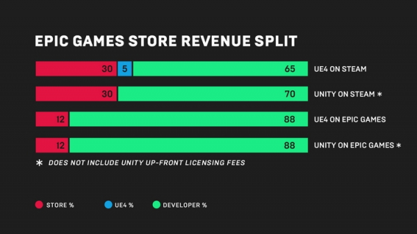 Epic Games Store откажется от политики эксклюзивов, если Steam повысит отчисления разработчикам до 88 %