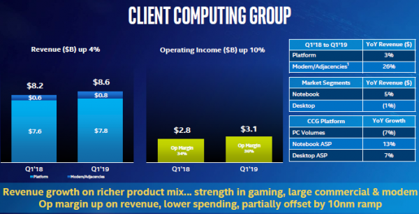 Квартальный отчёт Intel: объёмы выпуска 10-нм процессоров в этом году будут выше запланированных