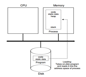 Operating Systems: Three Easy Pieces. Part 2: Абстракция: Процесс (перевод)