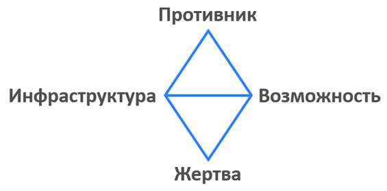 Threat Hunting, или Как защититься от 5% угроз