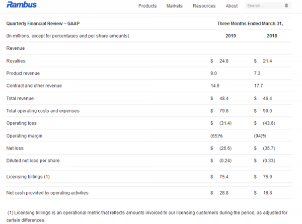 Производственная деятельность Rambus продолжает приносить убытки