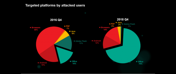 Kaspersky: 70 процентов атак в 2018 году были направлены на уязвимости в MS Office