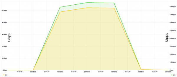 DDoS в помощь: как мы проводим стресс- и нагрузочные тесты