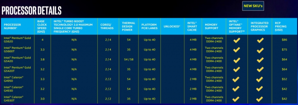 Intel расширила семейство Coffee Lake Refresh новыми настольными Core, Pentium и Celeron