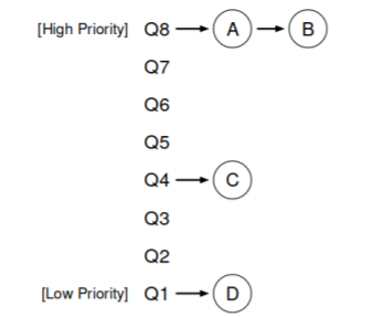 Operating Systems: Three Easy Pieces. Part 5: Планирование: Multi-Level Feedback Queue (перевод)