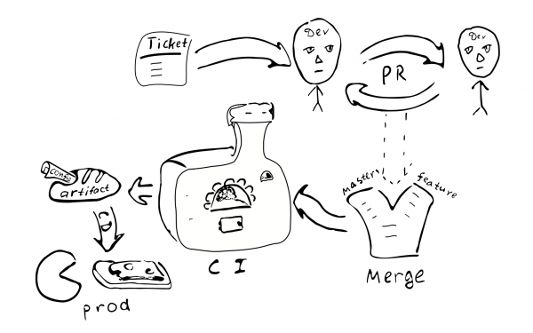 Compilable configuration of a distributed system