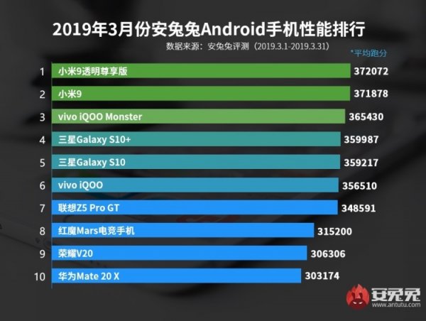 AnTuTu опубликовал рейтинг самых мощных Android-смартфонов за март 2019 года