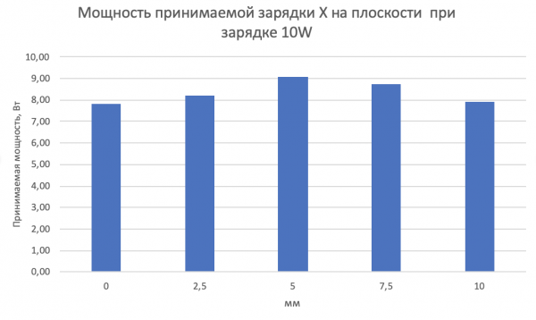 Как меняется принимаемая мощность от беспроводной зарядки в зависимости от расположения телефона