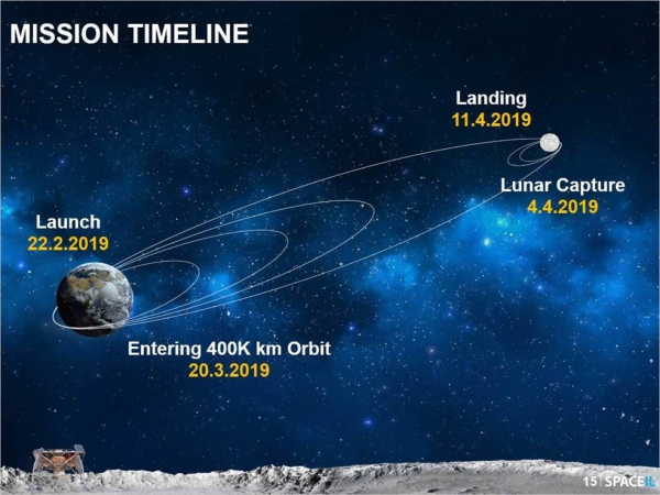 Частный космический зонд Израиля вышел на орбиту Луны