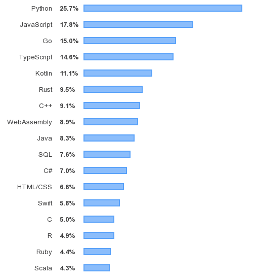Результат опроса предпочтений разработчиков от Stack Overflow