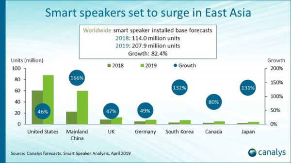 Canalys: смарт-динамики станут популярнее планшетов в 2021 году