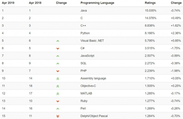 Обновление рейтинга языков программирования: C# теряет популярность