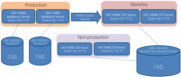 Как развернуть SAP HANA: разбираем разные методы