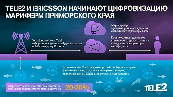 Tele2 и Ericsson повысят урожайность марикультурных ферм с помощью Интернета вещей