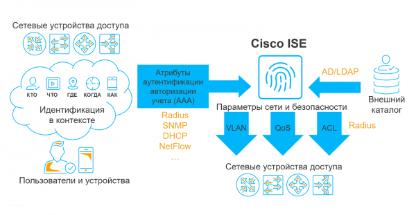 Тестирование покажет: как подготовиться к внедрению Cisco ISE и понять, какие фичи системы вам нужны