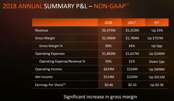 Рост средней цены реализации процессоров AMD должен прекратиться