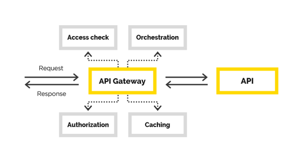 Наш опыт создания API Gateway