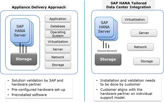 Как развернуть SAP HANA: разбираем разные методы