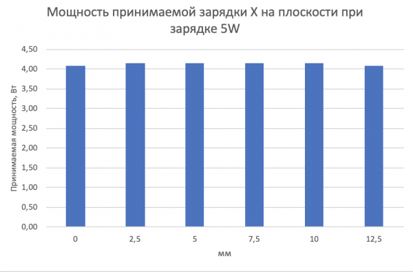 Как меняется принимаемая мощность от беспроводной зарядки в зависимости от расположения телефона