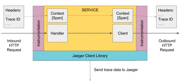 Трассировка сервисов, OpenTracing и Jaeger