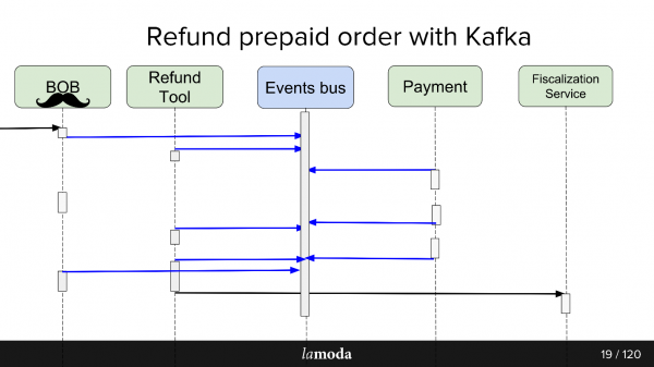 Опыт разработки сервиса Refund Tool с асинхронным API на Kafka