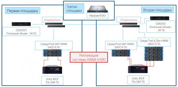 Как развернуть SAP HANA: разбираем разные методы