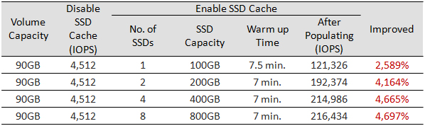 Реализация SSD кэширования в СХД QSAN XCubeSAN